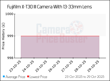 Best Price History for the Fujifilm X-T30 III Camera With 13-33mm Lens