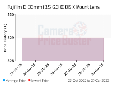 Best Price History for the Fujifilm 13-33mm f3.5-6.3 XC OIS X-Mount Lens