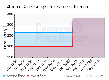 Best Price History for the Atomos Accessory Kit for Flame or Inferno