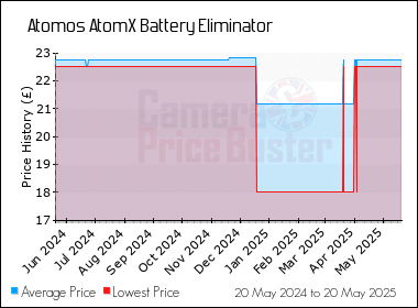 Best Price History for the Atomos AtomX Battery Eliminator