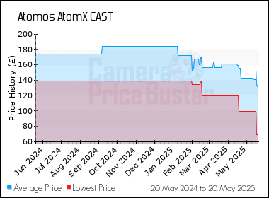 Best Price History for the Atomos AtomX CAST