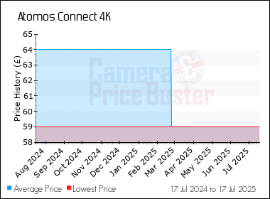 Best Price History for the Atomos Connect 4K