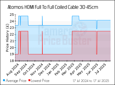 Best Price History for the Atomos HDMI Full To Full Coiled Cable 30-45cm