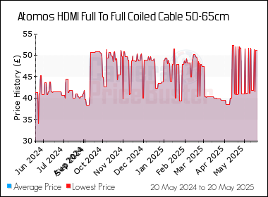 Best Price History for the Atomos HDMI Full To Full Coiled Cable 50-65cm