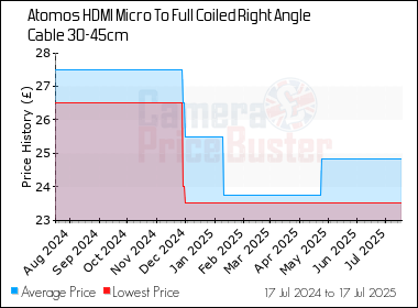 Best Price History for the Atomos HDMI Micro To Full Coiled Right Angle Cable 30-45cm