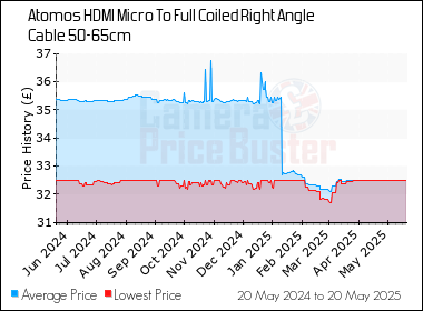 Best Price History for the Atomos HDMI Micro To Full Coiled Right Angle Cable 50-65cm