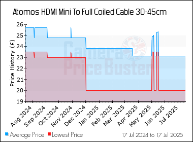 Best Price History for the Atomos HDMI Mini To Full Coiled Cable 30-45cm