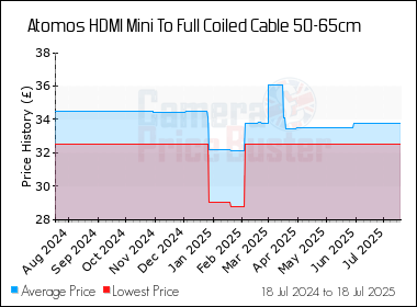 Best Price History for the Atomos HDMI Mini To Full Coiled Cable 50-65cm