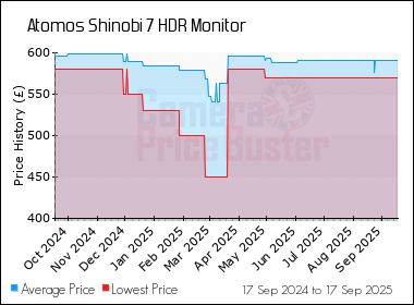 Best Price History for the Atomos Shinobi 7 HDR Monitor
