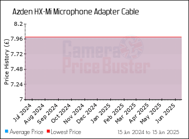 Best Price History for the Azden HX-Mi Microphone Adapter Cable