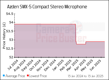 Best Price History for the Azden SMX-5 Compact Stereo Microphone