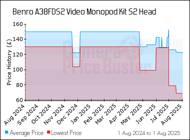 Best Price History for the Benro A38FDS2 Video Monopod Kit S2 Head