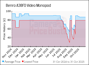 Best Price History for the Benro A38FD Video Monopod