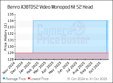 Best Price History for the Benro A38TDS2 Video Monopod Kit S2 Head