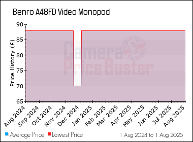 Best Price History for the Benro A48FD Video Monopod