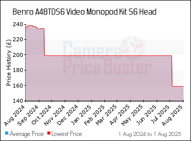 Best Price History for the Benro A48TDS6 Video Monopod Kit S6 Head
