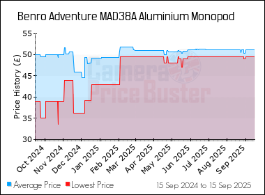 Best Price History for the Benro Adventure MAD38A Aluminium Monopod