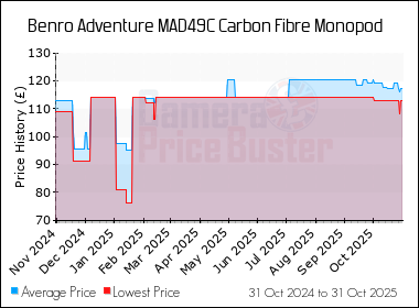 Best Price History for the Benro Adventure MAD49C Carbon Fibre Monopod