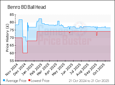Best Price History for the Benro B0 Ball Head