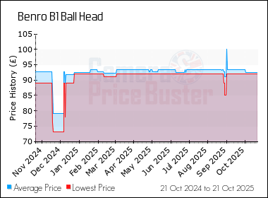 Best Price History for the Benro B1 Ball Head