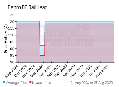 Best Price History for the Benro B2 Ball Head