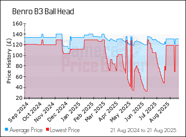 Best Price History for the Benro B3 Ball Head