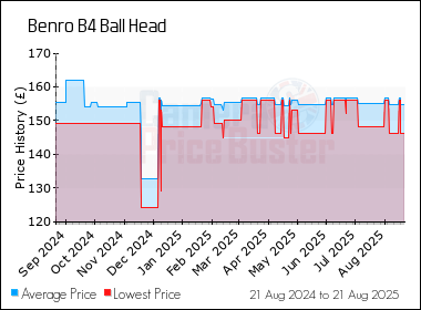 Best Price History for the Benro B4 Ball Head