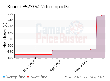 Best Price History for the Benro C2573FS4  Video Tripod Kit