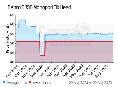 Best Price History for the Benro DJ90 Monopod Tilt Head