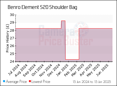 Best Price History for the Benro Element S20 Shoulder Bag
