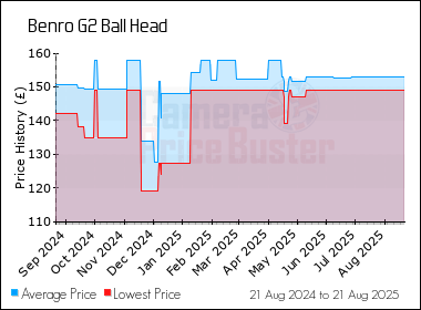 Best Price History for the Benro G2 Ball Head