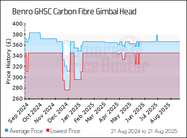 Best Price History for the Benro GH5C Carbon Fibre Gimbal Head