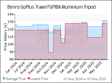 Best Price History for the Benro GoPlus Travel FGP18A Aluminium Tripod
