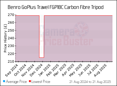 Best Price History for the Benro GoPlus Travel FGP18C Carbon Fibre Tripod