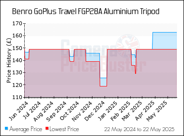 Best Price History for the Benro GoPlus Travel FGP28A Aluminium Tripod