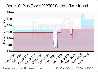 Best Price History for the Benro GoPlus Travel FGP28C Carbon Fibre Tripod