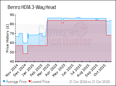 Best Price History for the Benro HD1A 3-Way Head