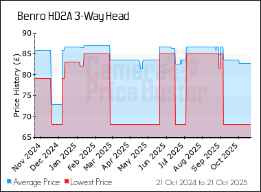 Best Price History for the Benro HD2A 3-Way Head