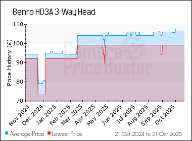 Best Price History for the Benro HD3A 3-Way Head