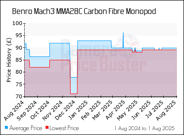 Best Price History for the Benro Mach3 MMA28C Carbon Fibre Monopod