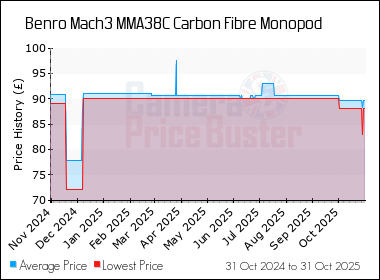 Best Price History for the Benro Mach3 MMA38C Carbon Fibre Monopod