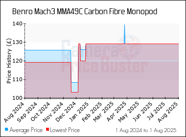 Best Price History for the Benro Mach3 MMA49C Carbon Fibre Monopod