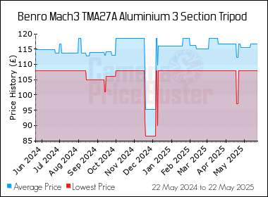 Best Price History for the Benro Mach3 TMA27A Aluminium 3 Section Tripod