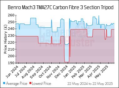 Best Price History for the Benro Mach3 TMA27C Carbon Fibre 3 Section Tripod