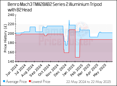 Best Price History for the Benro Mach3 TMA28AB2 Series 2 Aluminium Tripod with B2 Head