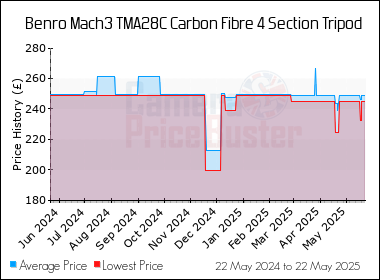 Best Price History for the Benro Mach3 TMA28C Carbon Fibre 4 Section Tripod