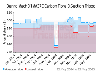 Best Price History for the Benro Mach3 TMA37C Carbon Fibre 3 Section Tripod