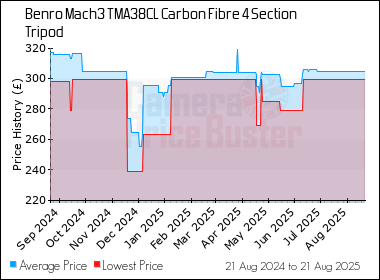 Best Price History for the Benro Mach3 TMA38CL Carbon Fibre 4 Section Tripod