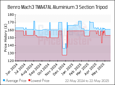 Best Price History for the Benro Mach3 TMA47AL Aluminium 3 Section Tripod