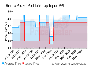 Best Price History for the Benro PocketPod Tabletop Tripod PP1